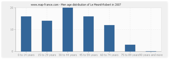 Men age distribution of Le Mesnil-Robert in 2007